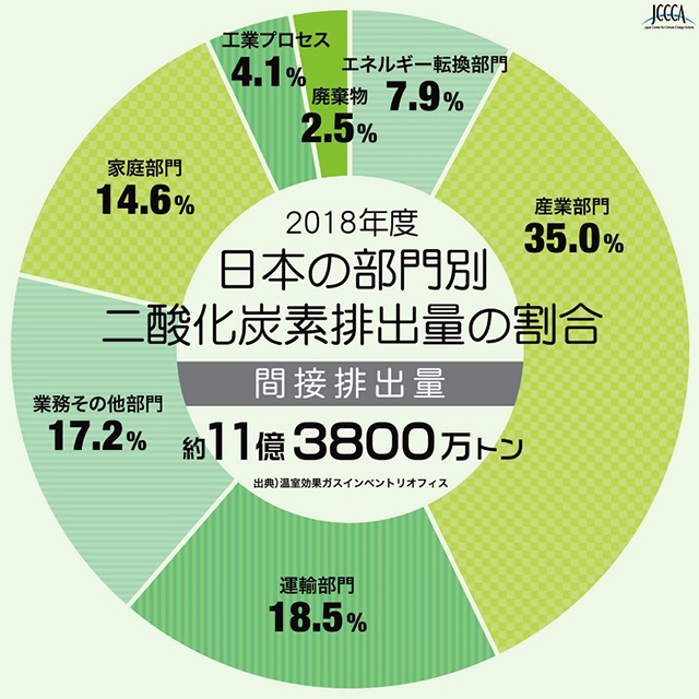 図の出典（※出典４）：「日本の1990-2018年度の温室効果ガス排出量データ」(2020.4.14発表)*排出量の単位は[百万トン-二酸化炭素(CO2)換算]