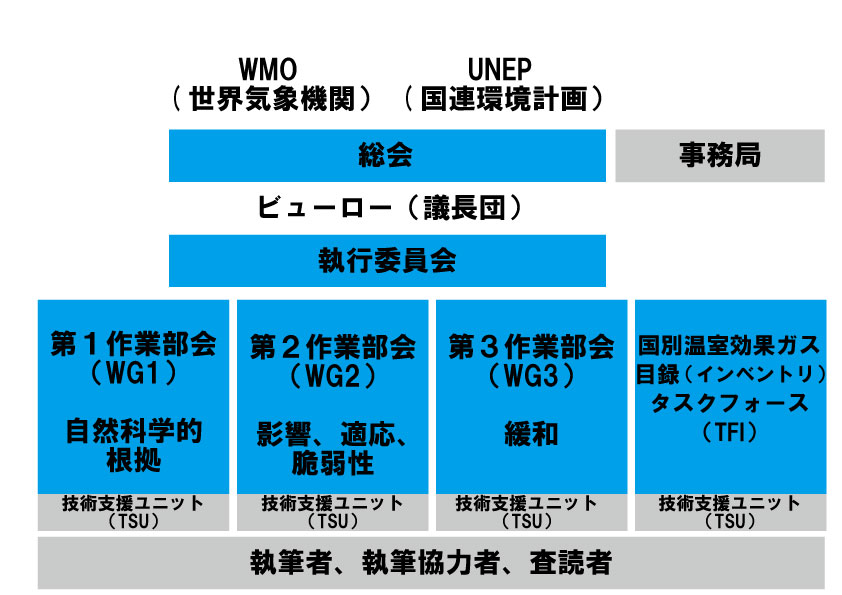 環境省のHPにある「参考資料（IPCCの概要や報告書で使用される表現等について）」に掲載されている図を参考に作成